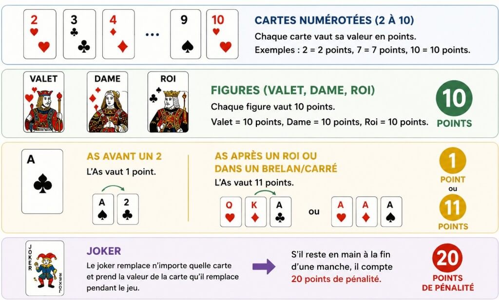 valeur des cartes au rami